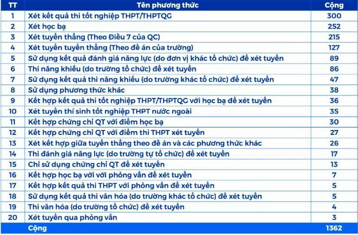 Bộ GD&ĐT đề nghị các trường đại học bỏ bớt phương thức tuyển sinh gây nhiễu-1