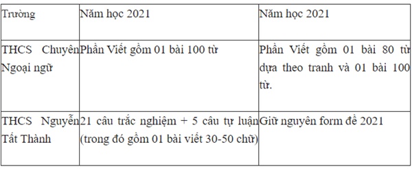 LƯU Ý: Cô giáo ở Hà Nội thống kê sự thay đổi cấu trúc đề thi tiếng Anh” tại một số trường chuyên, CLC mùa tuyển sinh 2023-2