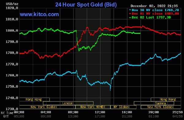 Giá vàng hôm nay 3/12: Tuột mốc 1.800 USD/ounce-3