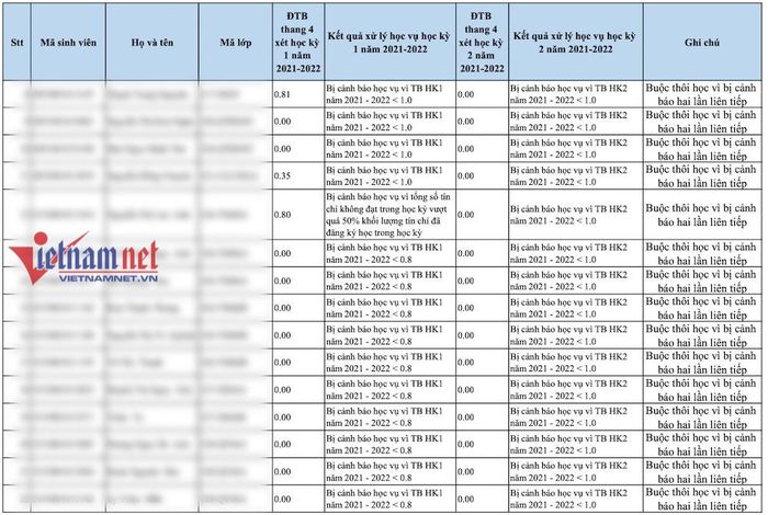 Hàng nghìn sinh viên bị đuổi học: Không phải cứ đỗ đại học là bình yên ra trường-1