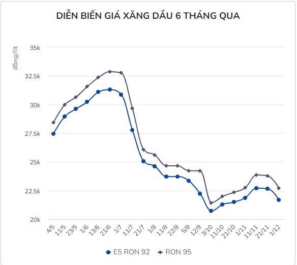 Giá xăng ngày mai có thể giảm 1.500 đồng/lít-2