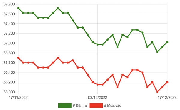 Giá vàng hôm nay 18/12: Tăng nhẹ cuối tuần-2