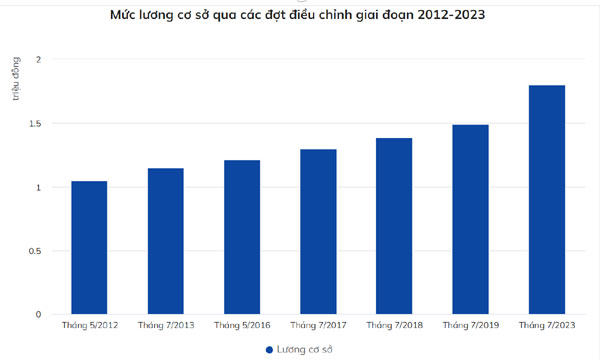 Lương của cán bộ, công chức thay đổi thế nào trong năm 2023-1