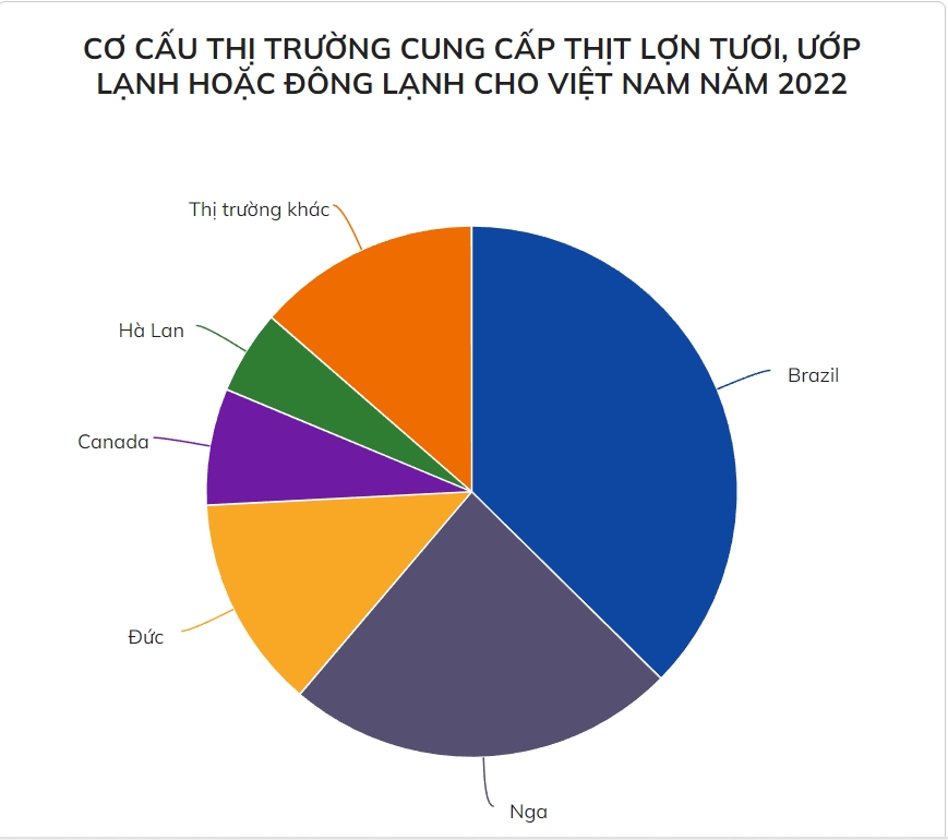 Giá thịt heo Brazil, Nga nhập về Việt Nam chỉ hơn 50.000 đồng/kg-1