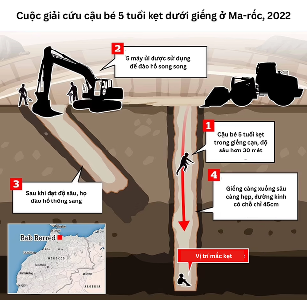 Cậu bé 5 tuổi mắc kẹt trong giếng sâu 4 ngày đêm: Cuộc giải cứu nghẹt thở chấn động Ma-rốc-3