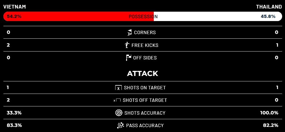 Tuyển Việt Nam hòa Thái Lan 2-2 ở chung kết lượt đi AFF Cup-20