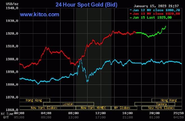 Giá vàng hôm nay 16/1: Tiến đến mức 2.000 USD/ounce-4