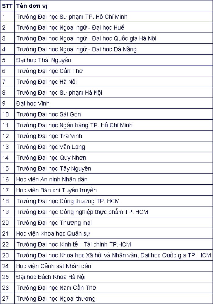 Những đơn vị nào được tổ chức thi đánh giá năng lực tiếng Anh?-2