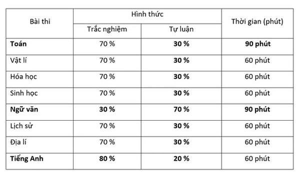 Trường Đại học Sư phạm Hà Nội công bố đề án tổ chức kỳ thi đánh giá năng lực-2