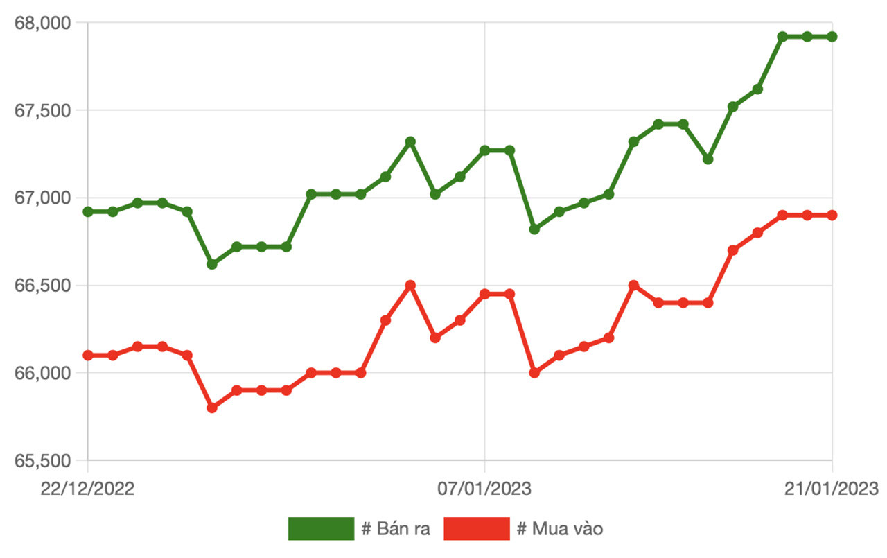 Giá vàng tăng, một năm lời ngay 5,4 triệu đồng/lượng-2