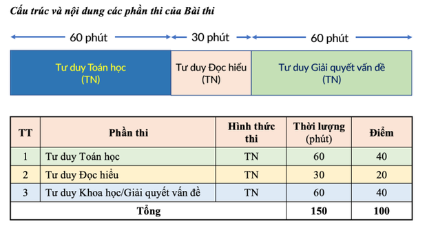 7 kỳ thi tuyển sinh riêng sẽ diễn ra trong năm 2023-2