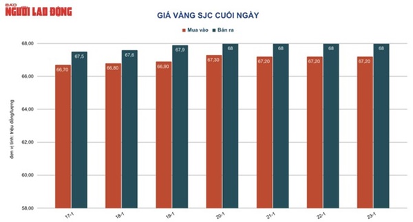 Giá vàng hôm nay 24-1: Giảm mạnh rồi bất ngờ lao lên-2