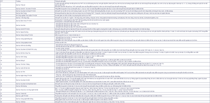 Hơn 30 trường thông báo xét học bạ THPT năm 2023-2