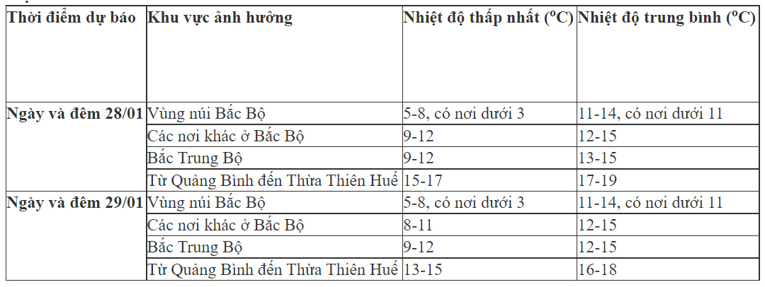 Đợt rét đậm đầu năm mới ở miền Bắc kéo dài đến bao giờ?-2