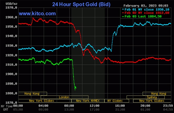 Giá vàng hôm nay 4/2: Rơi mạnh từ đỉnh 9 tháng-2