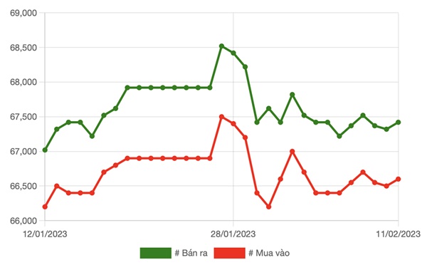 Giá vàng hôm nay 12/2: Tuần thứ 3 giảm giá-1