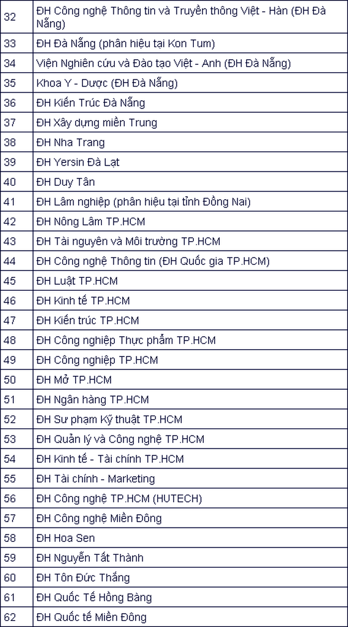 Hơn 80 trường đại học công bố thông tin tuyển sinh năm 2023-4