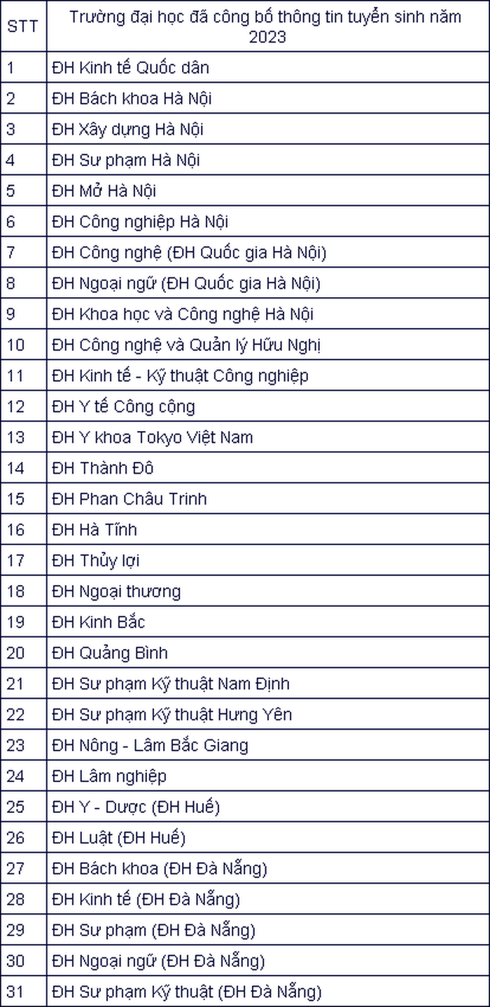 Hơn 80 trường đại học công bố thông tin tuyển sinh năm 2023-3