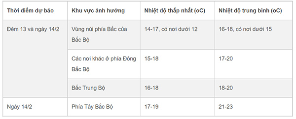 Dự báo thời tiết 13/2: Miền Bắc nắng 28 độ trước giờ không khí lạnh đổ bộ-1