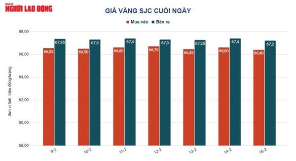 Giá vàng hôm nay 16-2: USD tăng giá dữ dội, vàng bị bán tháo-2