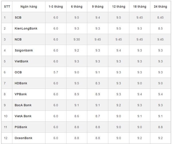 Top các ngân hàng có lãi suất huy động cao nhất và thấp nhất hiện nay-1