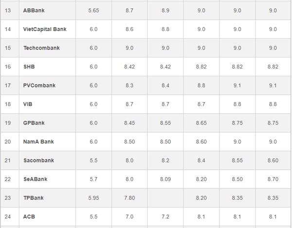 Top các ngân hàng có lãi suất huy động cao nhất và thấp nhất hiện nay-2