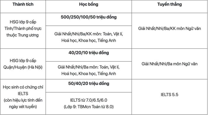 Cơn sốt IELTS lan đến tuyển sinh đầu cấp-2