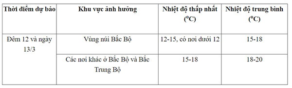 Không khí lạnh cuối mùa ảnh hưởng đến thời tiết miền Bắc như thế nào?-1