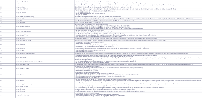 120 trường đại học thông báo tuyển sinh bằng học bạ năm 2023-3
