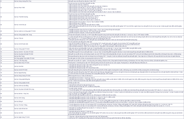 120 trường đại học thông báo tuyển sinh bằng học bạ năm 2023-4