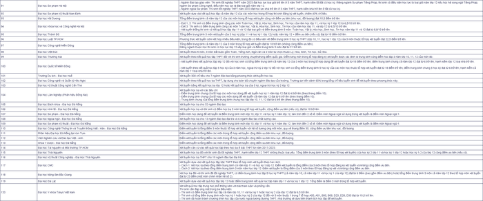 120 trường đại học thông báo tuyển sinh bằng học bạ năm 2023-5