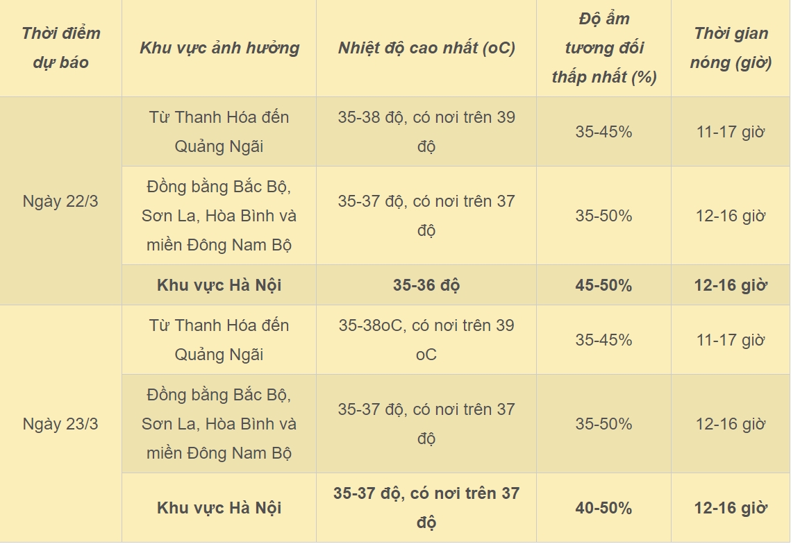 Hà Nội sắp 37 độ, Trung Bộ có nơi nắng nóng đặc biệt gay gắt-2