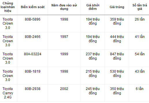 4 chiếc Toyota Crown của Văn phòng Chính phủ đấu giá cháy hàng-1