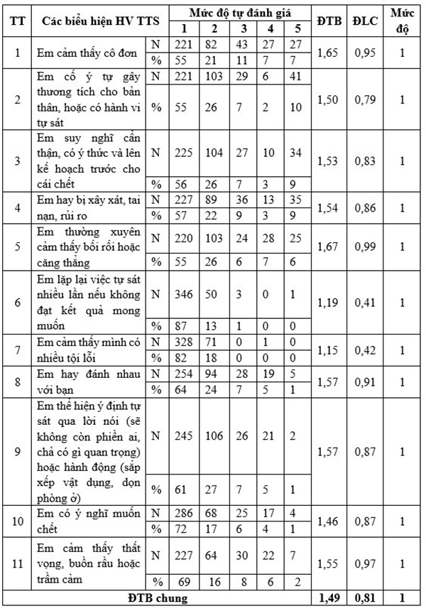 Học sinh tự tử: Lo ngại khi người lớn lúng túng cách phòng ngừa-2