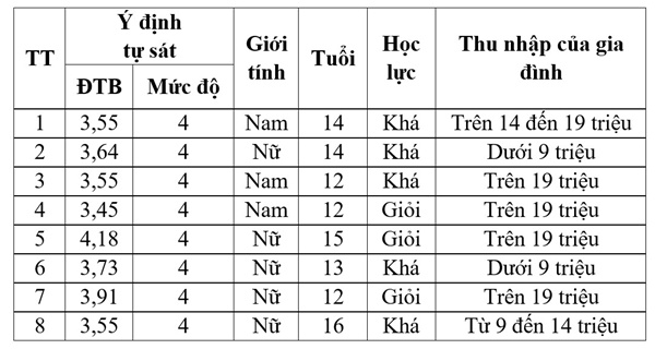 Học sinh tự tử: Lo ngại khi người lớn lúng túng cách phòng ngừa-3