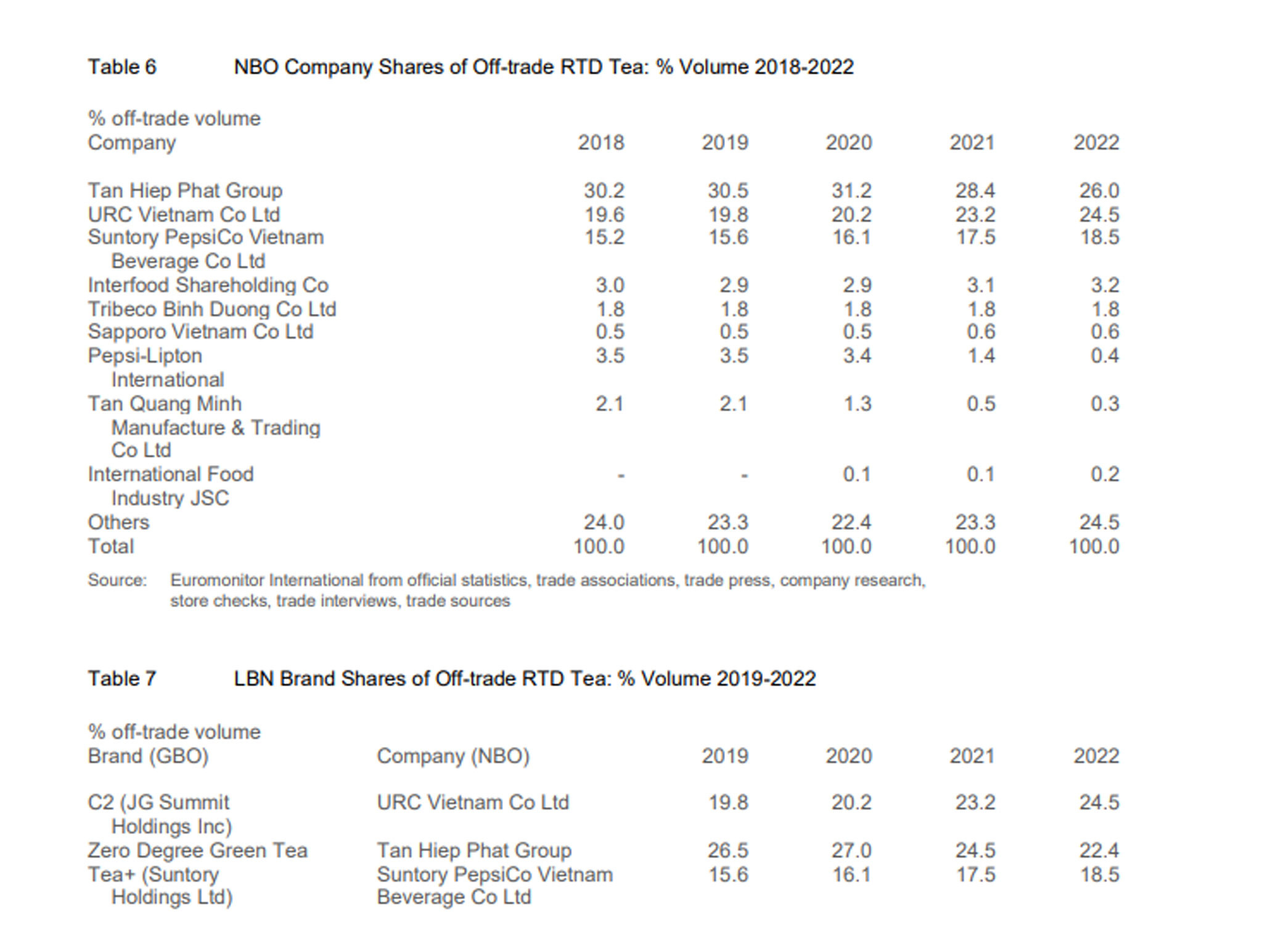 Sau vụ Tân Hiệp Phát, các ông lớn đang chia thị phần nước giải khát ra sao?-2