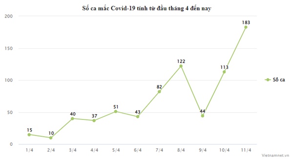 Số ca Covid-19 ở Việt Nam tăng cao nhất kể từ đầu năm đến nay-1