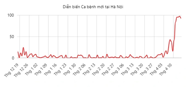 Hà Nội: Ca Covid-19 mới tăng mạnh, bao nhiêu F0 chuyển nặng?-1