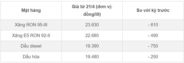 Giá xăng dầu hôm nay 22/4: Kinh tế Trung Quốc sáng sủa, giá dầu đi lên-1