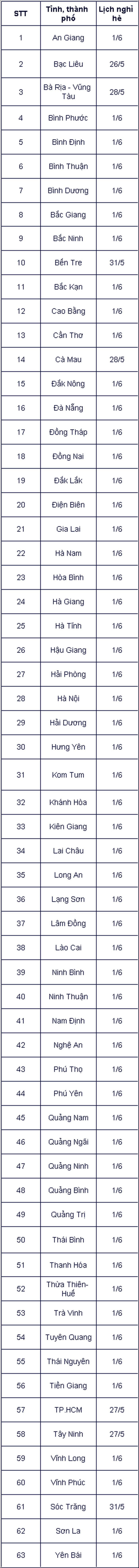 Lịch nghỉ hè 2023 của học sinh 63 tỉnh thành, có nơi sớm 1 tuần so với quy định-1