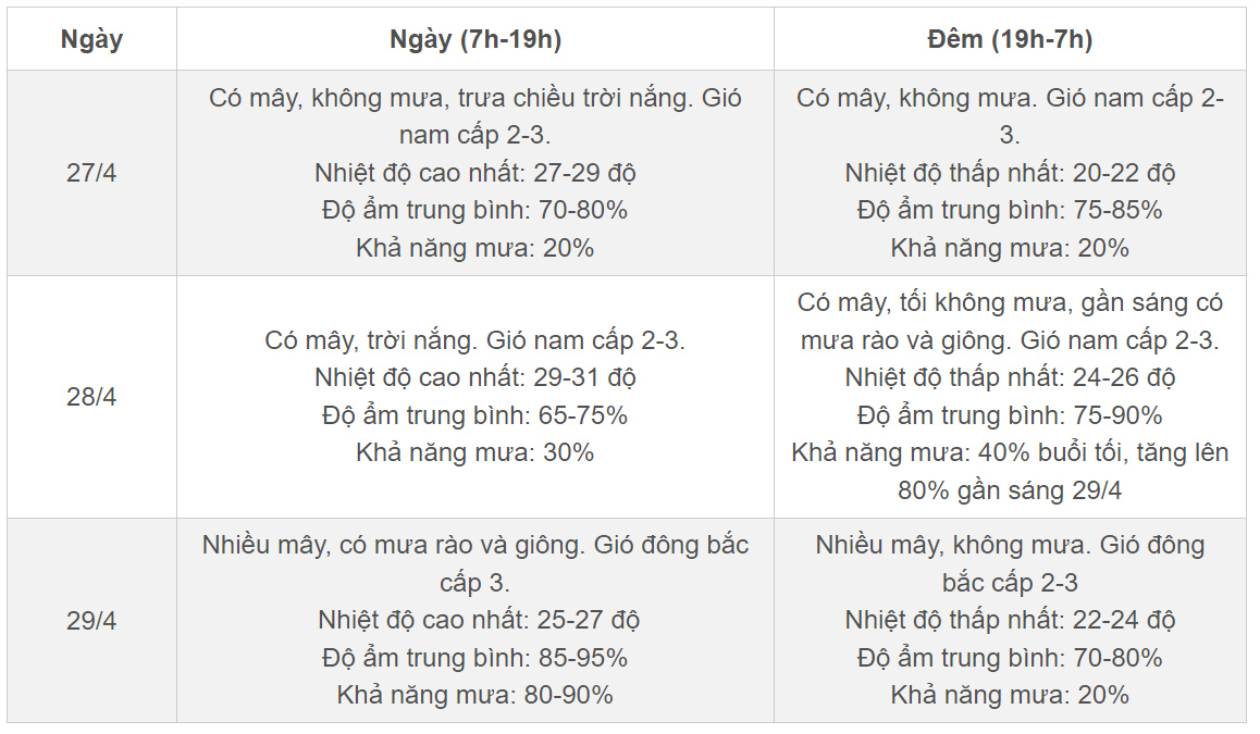 Thời tiết Hà Nội 3 ngày tới: Nắng bừng rồi mưa lạnh ngày đầu dịp nghỉ lễ 30/4-2
