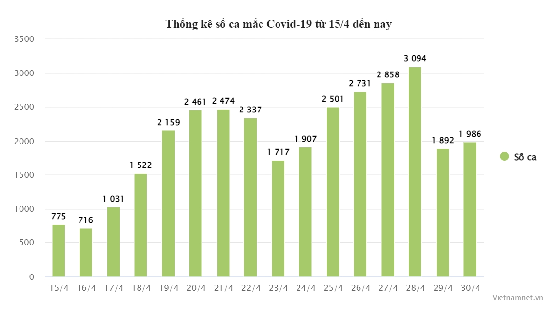 Cả nước ghi nhận gần 2.000 ca Covid-19 mới, 3 bệnh nhân tử vong-1