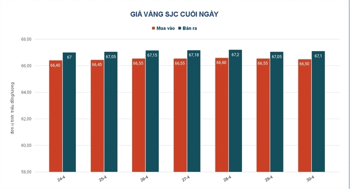 Giá vàng hôm nay 1-5: Lao dốc khi vừa mở cửa-2