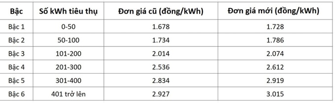 Lộ biểu giá điện sinh hoạt mới, nhìn vào đây để tính hóa đơn tiền điện-1