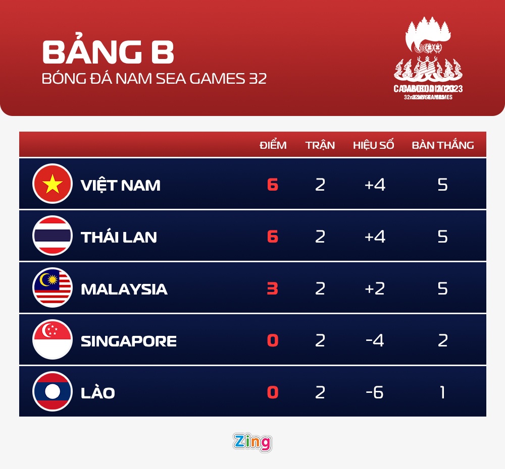 Thái Lan bằng điểm Việt Nam sau trận thắng Malaysia-2