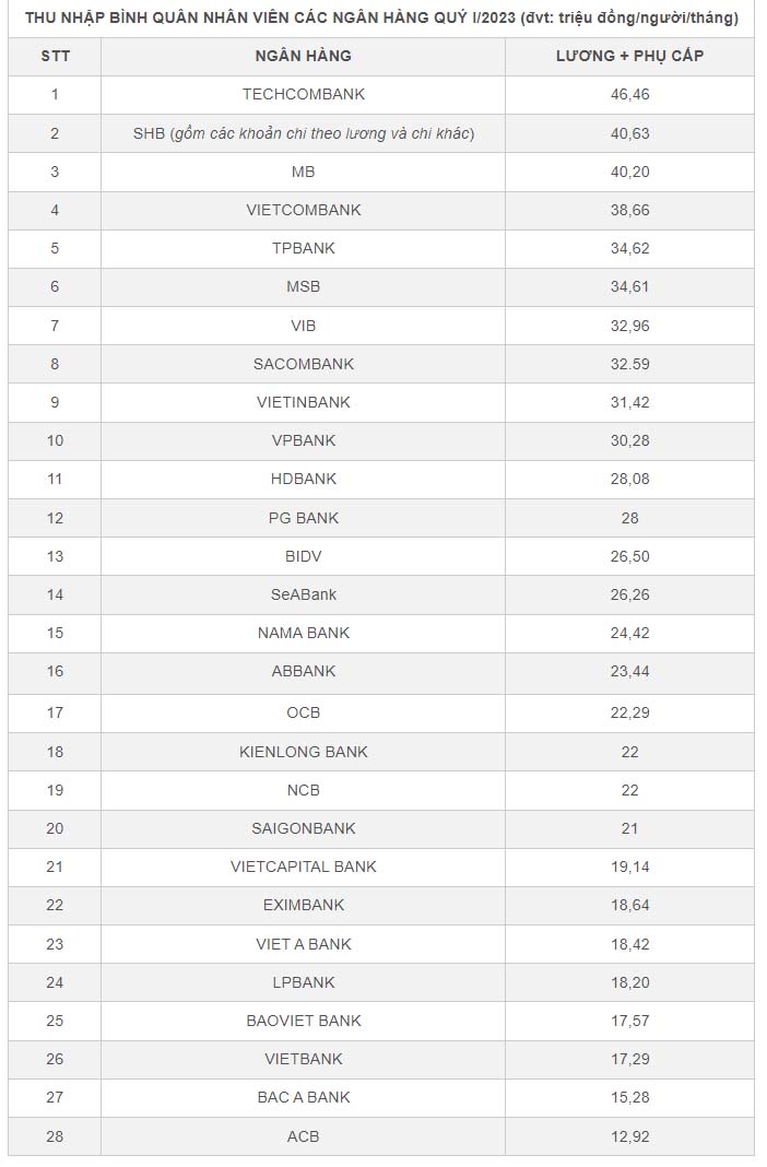 Nhân viên ngân hàng nào đang được trả lương cao nhất?-2