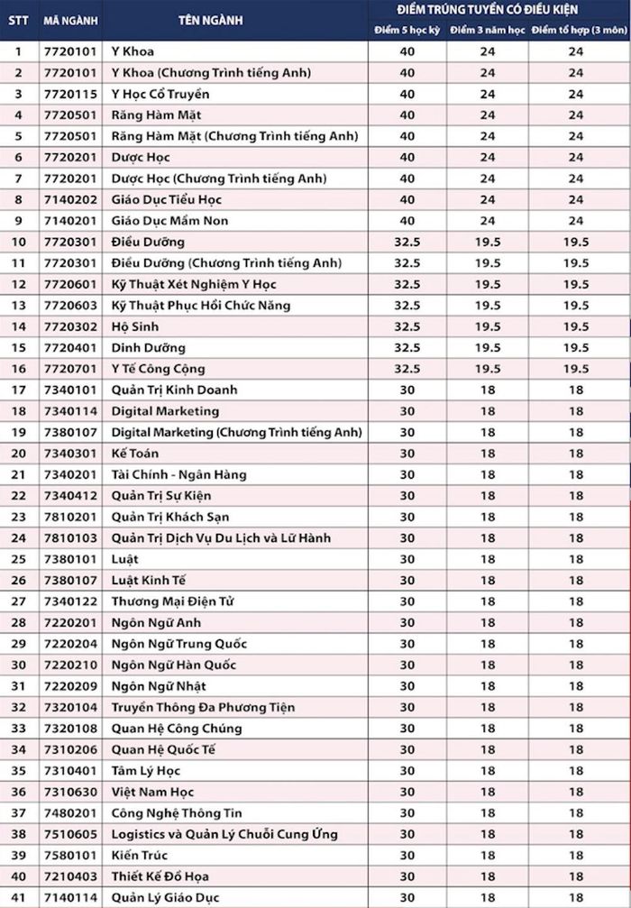 Điểm chuẩn học bạ 2023: 5 điểm mỗi môn có thể trúng tuyển đại học-1