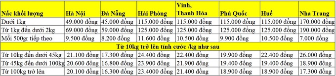 Phú Quốc bị chê đắt đỏ, lỗi có tại giá cước vận chuyển?-3