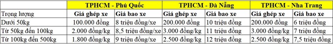 Phú Quốc bị chê đắt đỏ, lỗi có tại giá cước vận chuyển?-4