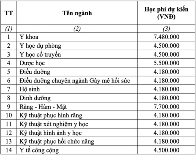 Học phí ngành y, dược năm 2023 tăng bao nhiêu?-2